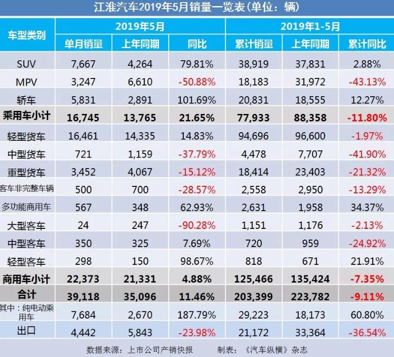 5月汽車銷量快報(bào)：集體大跌哀鴻遍野！上汽/東風(fēng)/長(zhǎng)安/吉利/長(zhǎng)城統(tǒng)統(tǒng)扛不住了